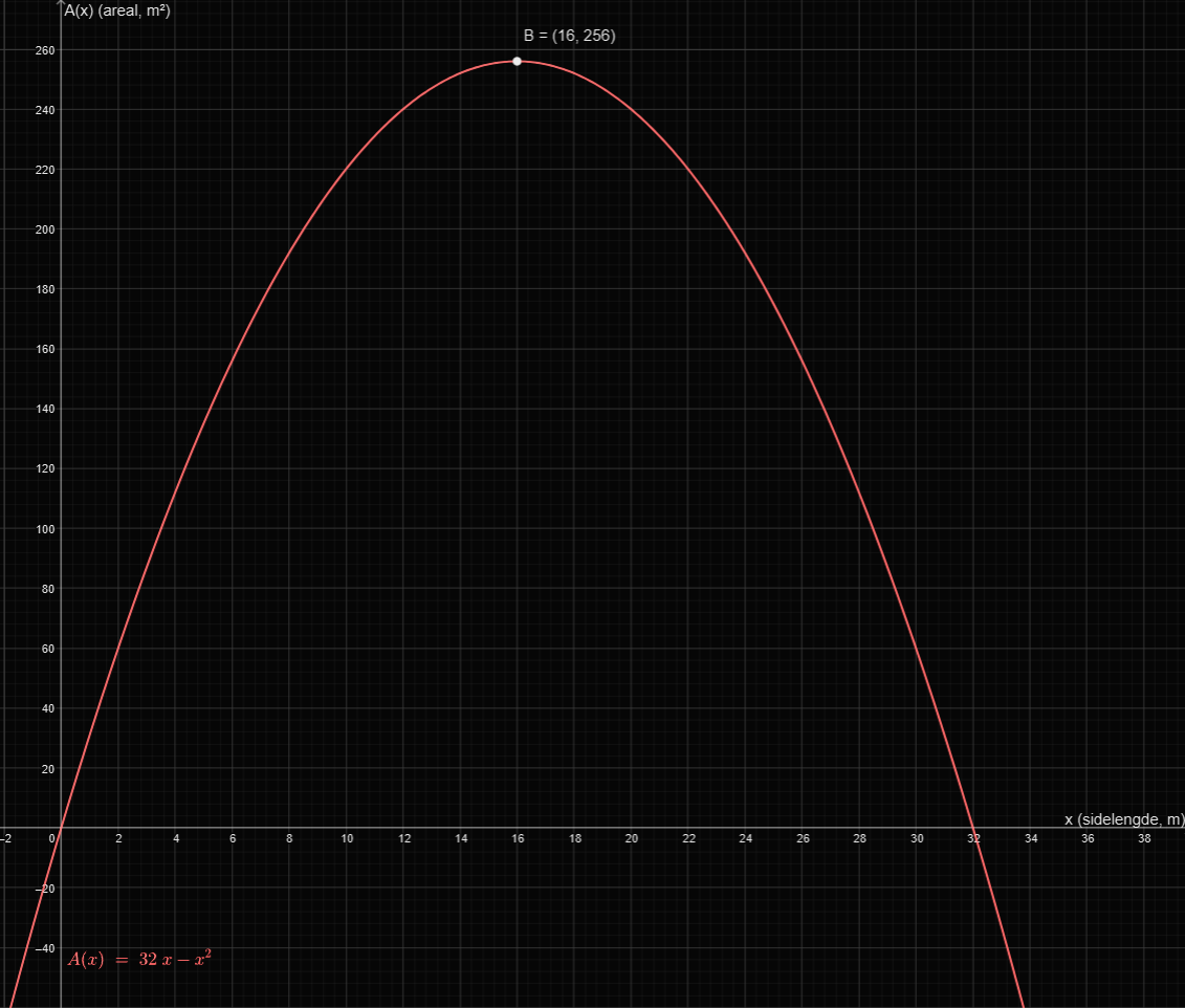 Grafen til A(x)=32x-x² i GeoGebra med ekstremalpunkt (16, 256)