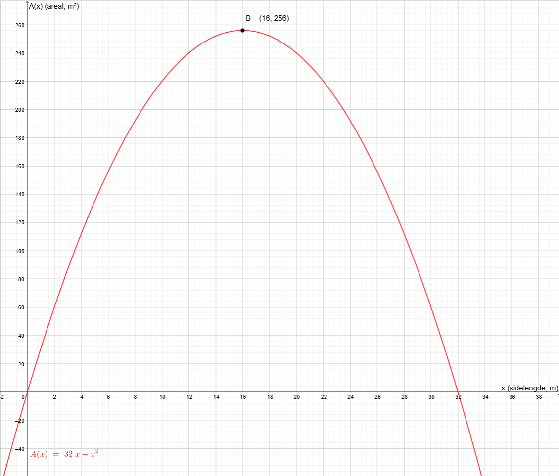 Grafen til A(x)=32x-x² i GeoGebra med ekstremalpunkt (16, 256)