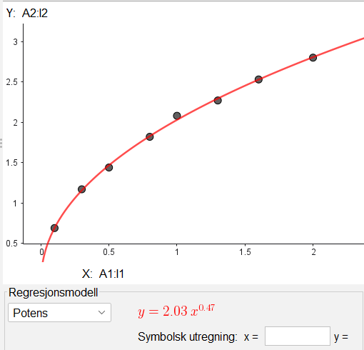 Potensregresjon i GeoGebra: punktdiagram og regresjonsmodell y = 2,03·x^0,47
