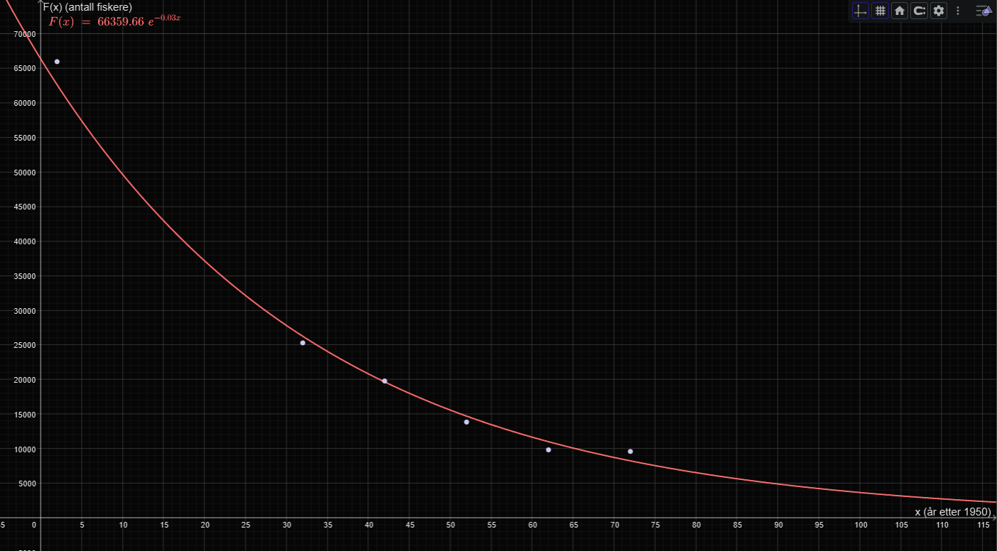 Eksponentiell regresjon i GeoGebra: datapunkter og modellen F(x)=66360·0,9714^x