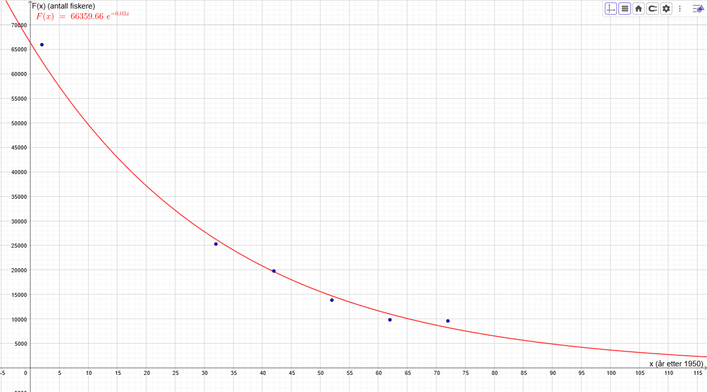 Eksponentiell regresjon i GeoGebra: datapunkter og modellen F(x)=66360·0,9714^x