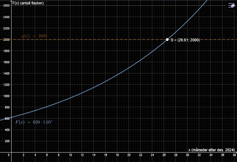 Grafen til F(x)=620·1,045^x i GeoGebra med linjen y=2000 og skjæringspunkt mellom x=26 og x=27