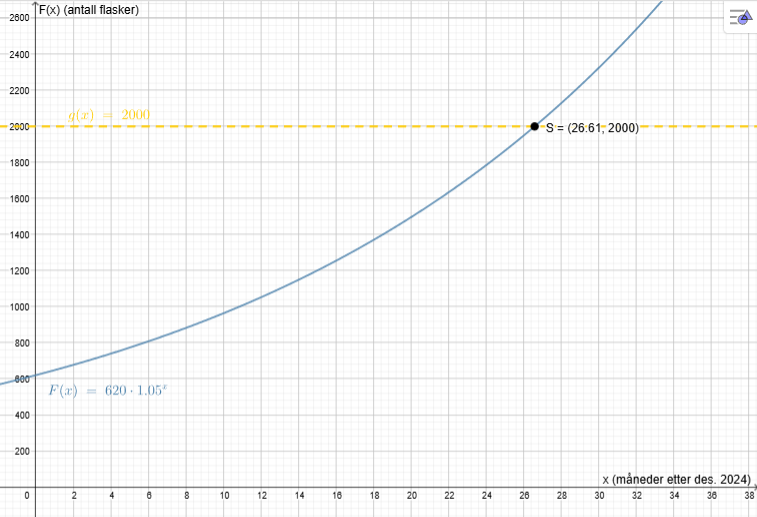 Grafen til F(x)=620·1,045^x i GeoGebra med linjen y=2000 og skjæringspunkt mellom x=26 og x=27