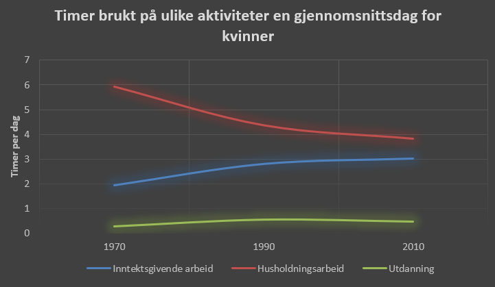 Linjediagram: tidsbruk på de tre aktivitetene over tid, for kvinner