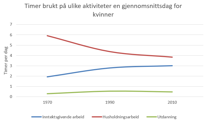 Linjediagram: tidsbruk på de tre aktivitetene over tid, for kvinner