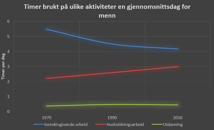Linjediagram: tidsbruk på de tre aktivitetene over tid, for menn
