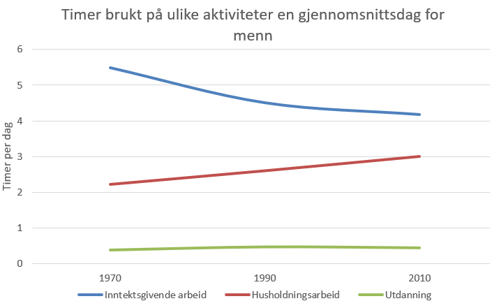 Linjediagram: tidsbruk på de tre aktivitetene over tid, for menn
