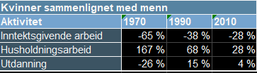 Tabell i Excel: prosentvis differanse, kvinner sammenlignet med menn