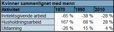 Tabell i Excel: prosentvis differanse, kvinner sammenlignet med menn