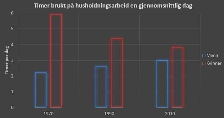 Grupperte stolper: timer brukt på husholdningsarbeid, menn og kvinner, 1970-2010
