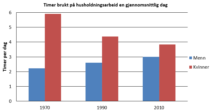 Grupperte stolper: timer brukt på husholdningsarbeid, menn og kvinner, 1970-2010