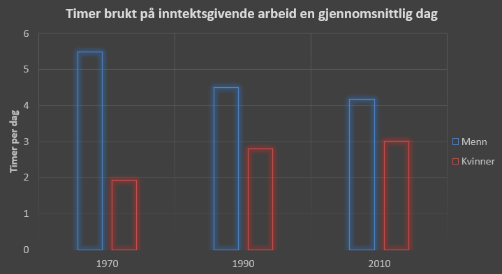 Grupperte stolper: timer brukt på inntektsgivende arbeid, menn og kvinner, 1970-2010