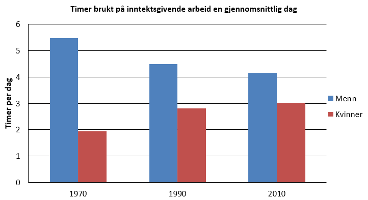 Grupperte stolper: timer brukt på inntektsgivende arbeid, menn og kvinner, 1970-2010