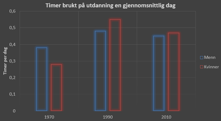 Grupperte stolper: timer brukt på utdanning, menn og kvinner, 1970-2010