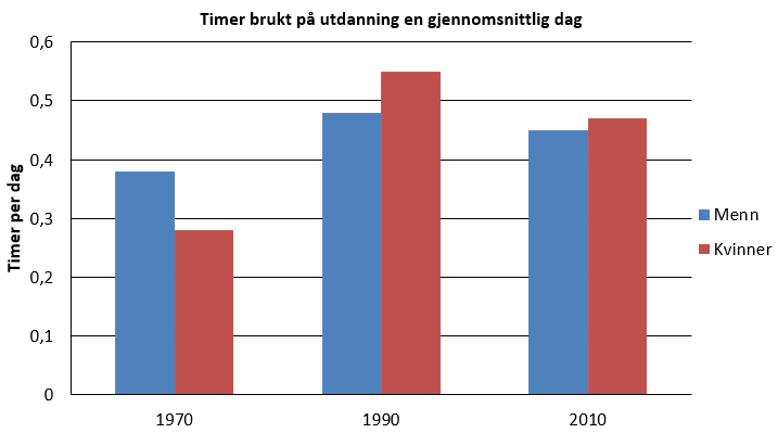 Grupperte stolper: timer brukt på utdanning, menn og kvinner, 1970-2010