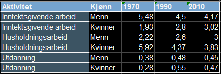 Regnearket i Excel med rådata for tidsbruk, menn og kvinner, 1970-2010