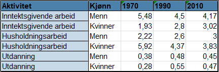 Regnearket i Excel med rådata for tidsbruk, menn og kvinner, 1970-2010