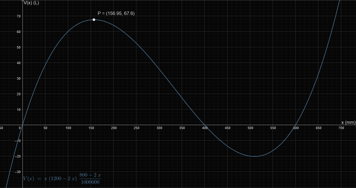 Grafen til V(x) i GeoGebra med ekstremalpunkt ved x ≈ 157 mm, V ≈ 67,6 L