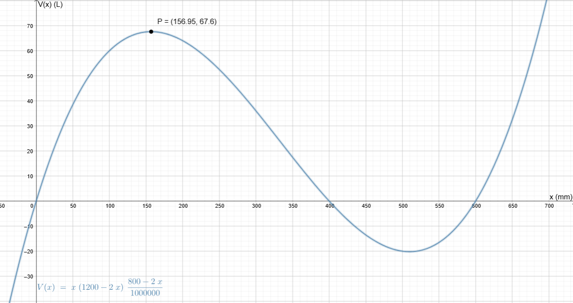 Grafen til V(x) i GeoGebra med ekstremalpunkt ved x ≈ 157 mm, V ≈ 67,6 L