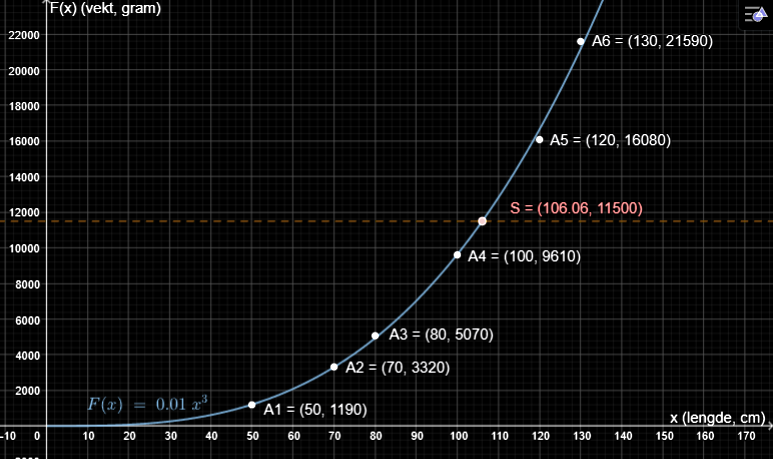 Potensregresjon i GeoGebra: punktdiagram med modellen F(x)=0,00966·x^3,00 og skjæringspunkt med linjen y=11500 ved x≈106