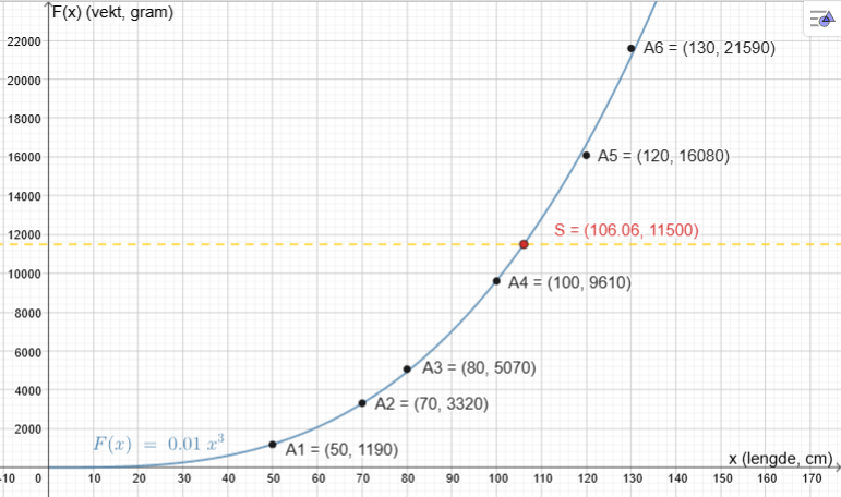 Potensregresjon i GeoGebra: punktdiagram med modellen F(x)=0,00966·x^3,00 og skjæringspunkt med linjen y=11500 ved x≈106
