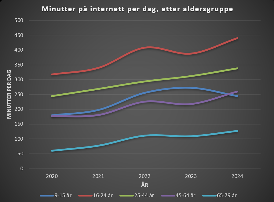 Linjediagram: minutter på internett per dag, etter aldersgruppe, 2020-2024
