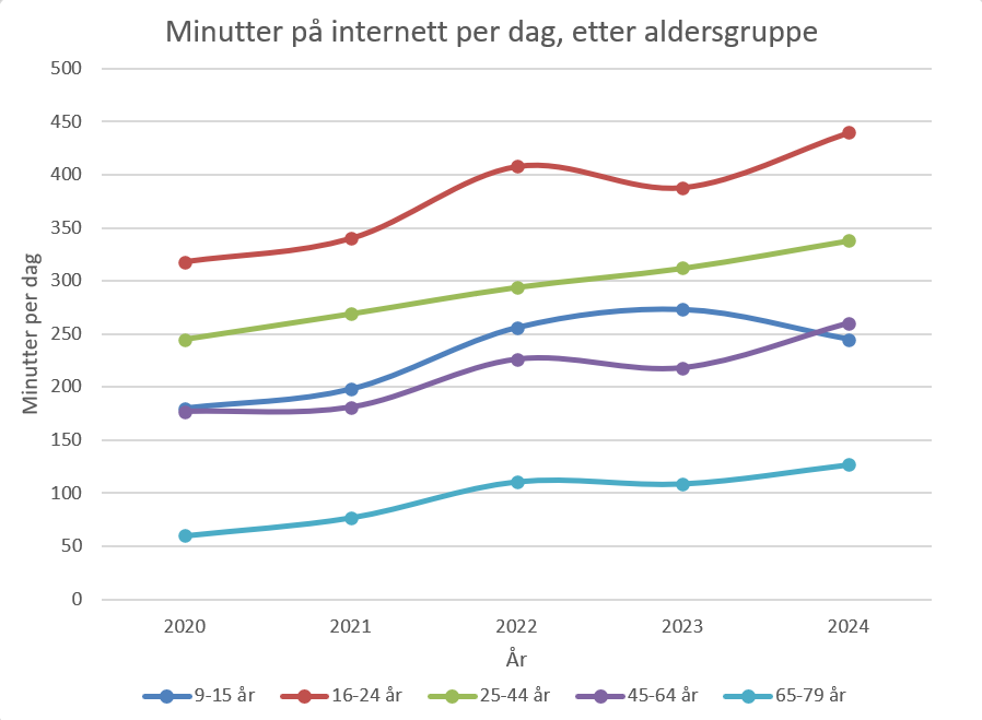Linjediagram: minutter på internett per dag, etter aldersgruppe, 2020-2024