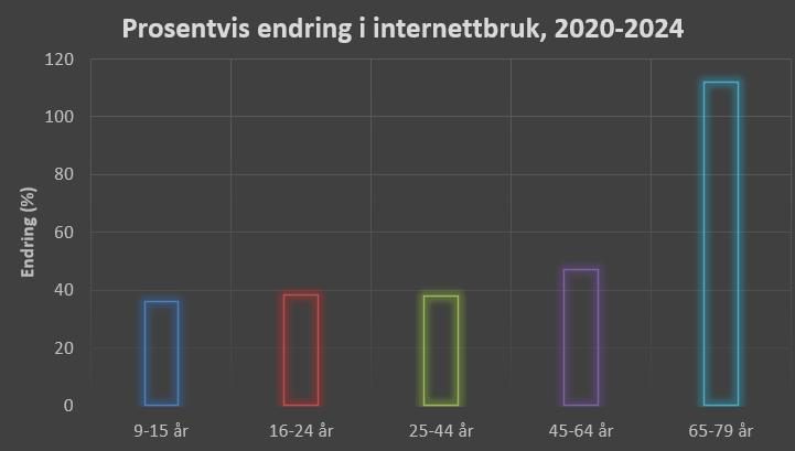 Stolpediagram: prosentvis endring i internettbruk per aldersgruppe, 2020-2024