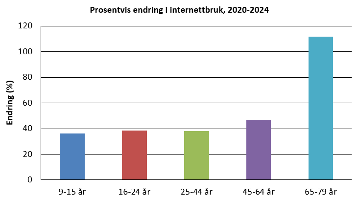Stolpediagram: prosentvis endring i internettbruk per aldersgruppe, 2020-2024