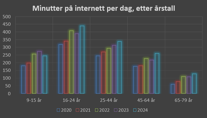 Gruppert stolpediagram: minutter på internett per dag, gruppert etter aldersgruppe (én søyle per år innenfor hver aldersgruppe)