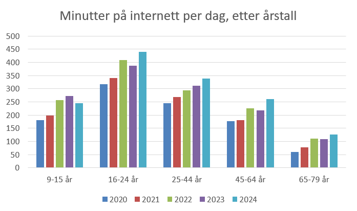 Gruppert stolpediagram: minutter på internett per dag, gruppert etter aldersgruppe (én søyle per år innenfor hver aldersgruppe)