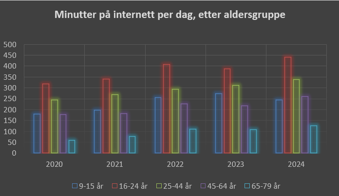 Gruppert stolpediagram: minutter på internett per dag, gruppert etter år (én søyle per aldersgruppe innenfor hvert år)