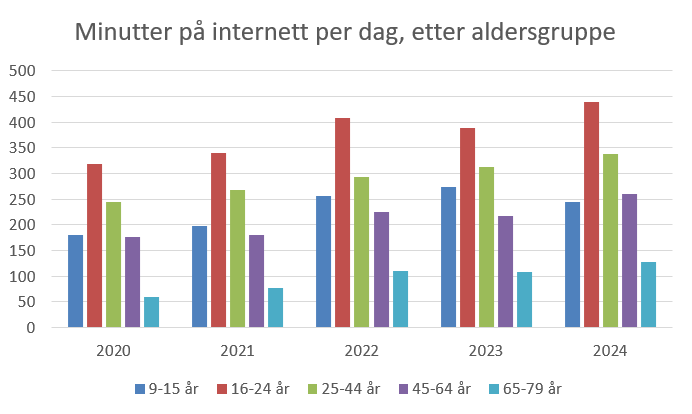 Gruppert stolpediagram: minutter på internett per dag, gruppert etter år (én søyle per aldersgruppe innenfor hvert år)