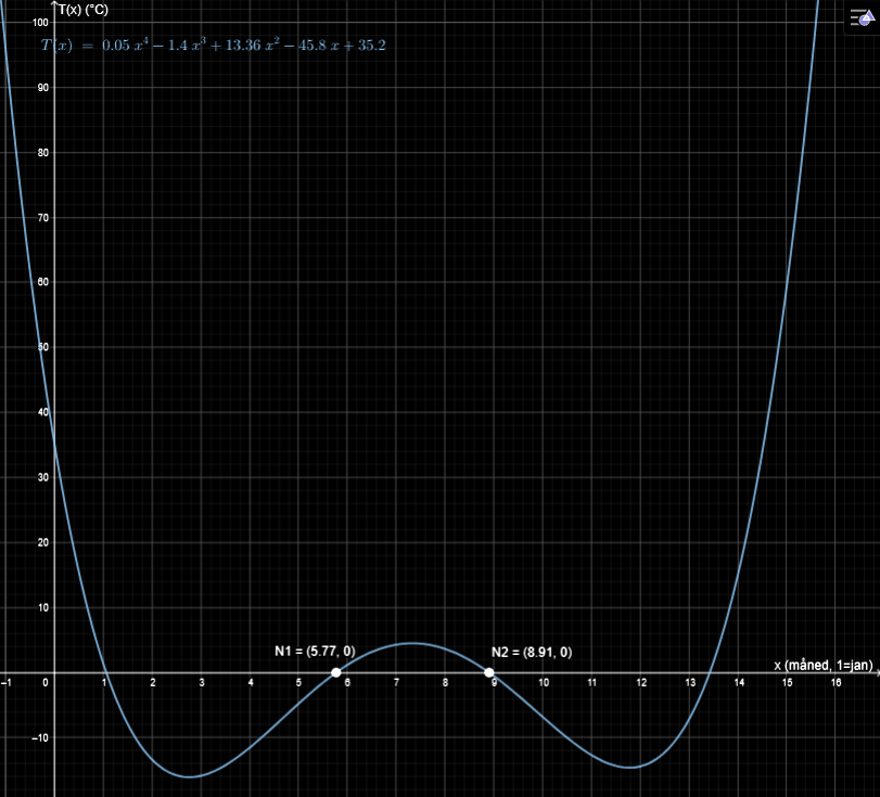 Grafen til T(x) i GeoGebra med nullpunktene x≈5,77 og x≈8,91