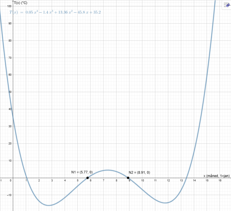 Grafen til T(x) i GeoGebra med nullpunktene x≈5,77 og x≈8,91