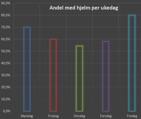Søylediagram i Excel: andel med hjelm per ukedag