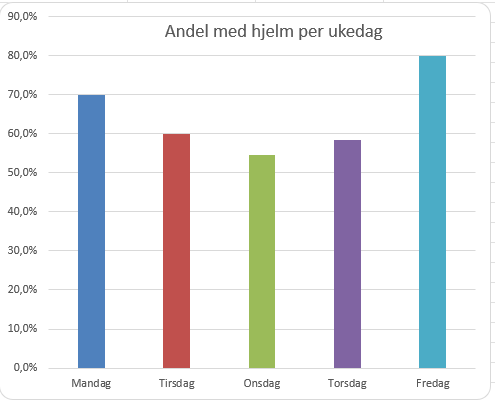 Søylediagram i Excel: andel med hjelm per ukedag