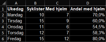 Regnearket i Excel med syklister, hjelmbruk og andel per dag