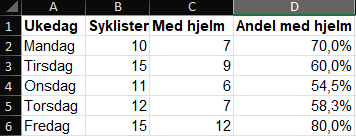 Regnearket i Excel med syklister, hjelmbruk og andel per dag