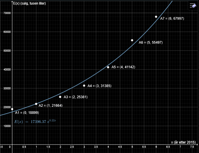 Eksponentiell regresjon i GeoGebra: datapunkter og modellen E(x)=17396·1,248^x