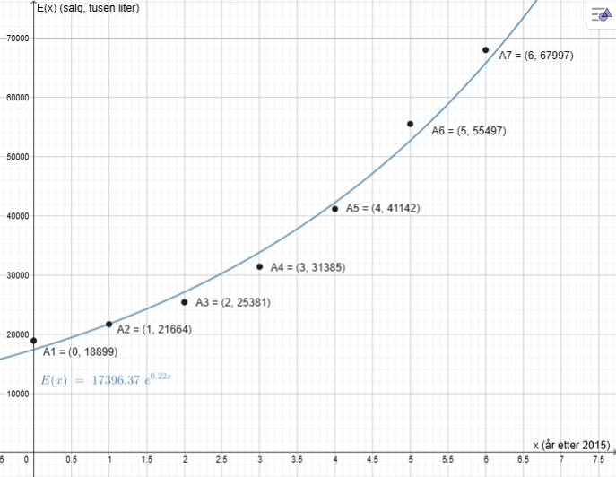 Eksponentiell regresjon i GeoGebra: datapunkter og modellen E(x)=17396·1,248^x