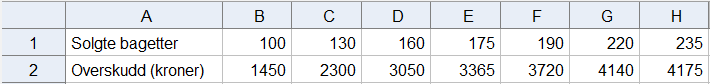 Regnearket i GeoGebra med antall solgte bagetter og overskudd, rad- og kolonneoverskrifter synlig