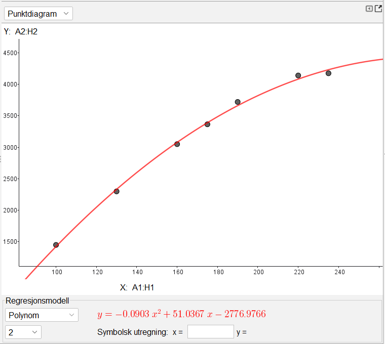 Andregradsregresjon i GeoGebra: punktdiagram og regresjonsmodell y = -0,0903x² + 51,0367x - 2776,9766