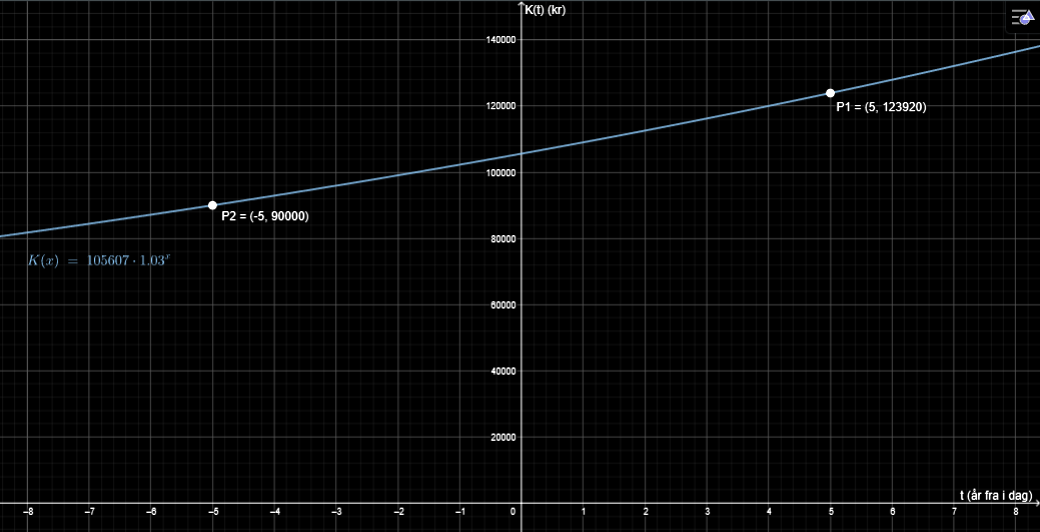 Grafen til K(t)=105607·1,0325^t i GeoGebra med punktene ved t=5 (≈123920) og t=-5 (≈90000)
