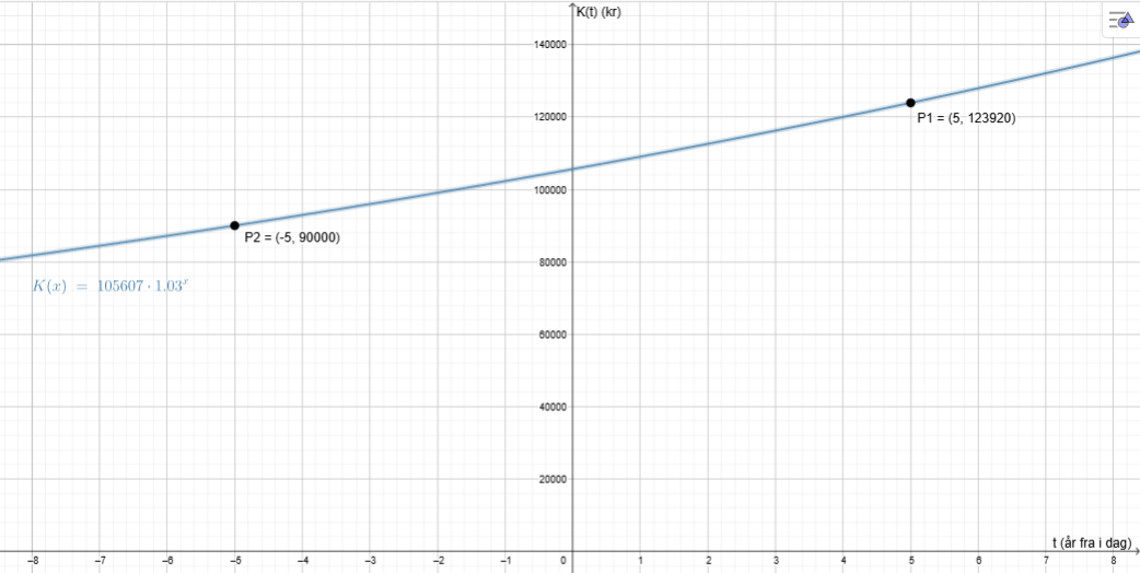Grafen til K(t)=105607·1,0325^t i GeoGebra med punktene ved t=5 (≈123920) og t=-5 (≈90000)