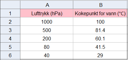 Regnearket i GeoGebra med lufttrykk og kokepunkt for vann, rad- og kolonneoverskrifter synlig