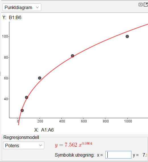 Potensregresjon i GeoGebra: punktdiagram og regresjonsmodell y = 7,562·x^0,3804