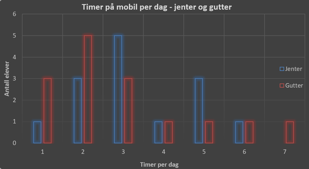 Gruppert stolpediagram: timer på mobil per dag for jenter og gutter