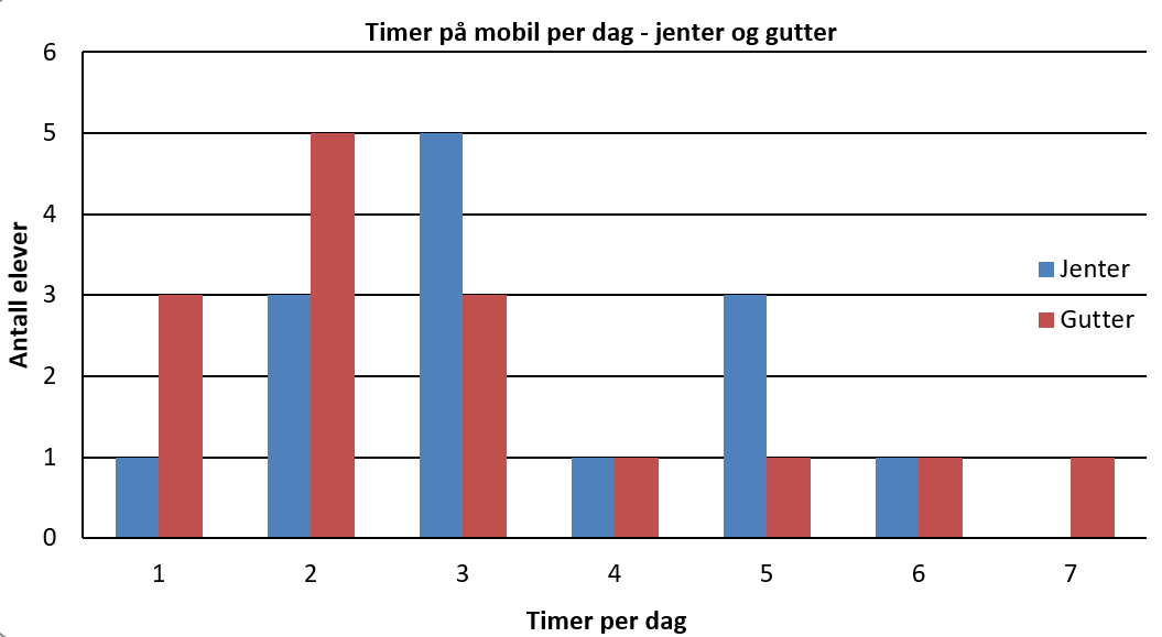 Gruppert stolpediagram: timer på mobil per dag for jenter og gutter