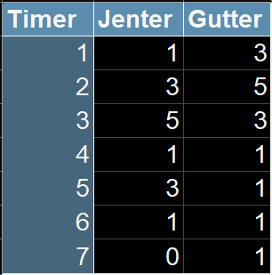 Frekvenstabell i Excel: antall elever per timeverdi, jenter og gutter
